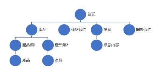 健康的網站樹狀結構